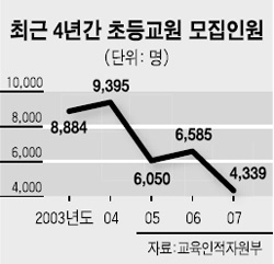 초등교원 연도별 임용 현황 